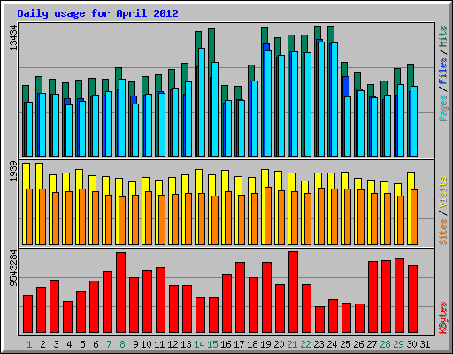 Daily usage for April 2012