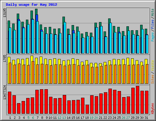 Daily usage for May 2012
