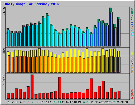 Daily usage for February 2016