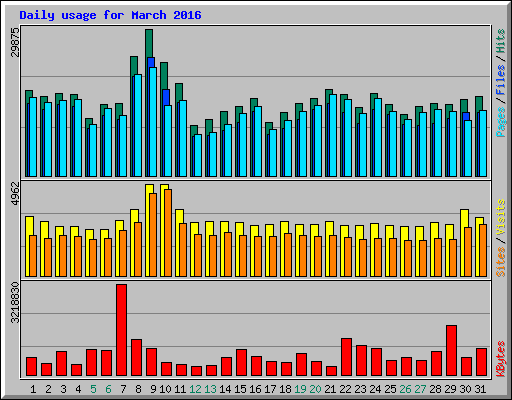 Daily usage for March 2016