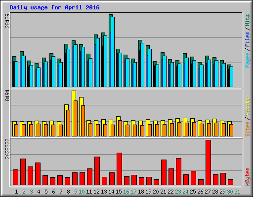 Daily usage for April 2016
