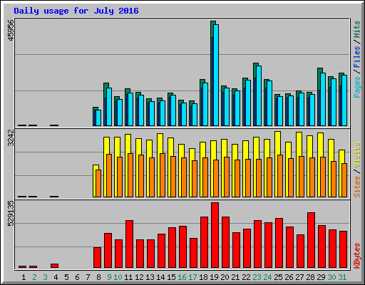 Daily usage for July 2016