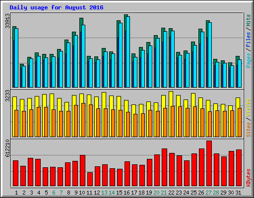 Daily usage for August 2016