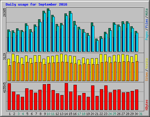 Daily usage for September 2016
