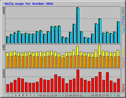 Daily usage for October 2016