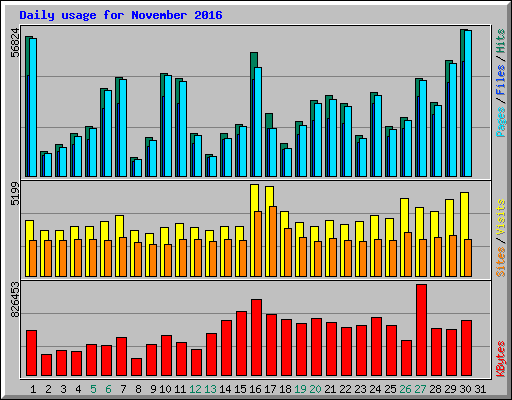 Daily usage for November 2016
