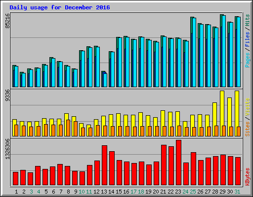 Daily usage for December 2016