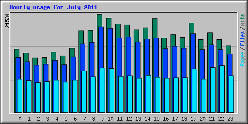 Hourly usage for July 2011