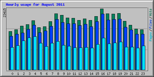 Hourly usage for August 2011