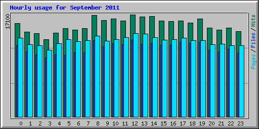 Hourly usage for September 2011