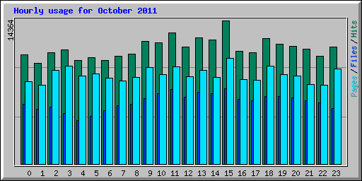 Hourly usage for October 2011
