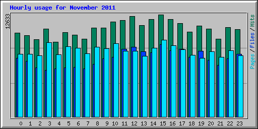 Hourly usage for November 2011