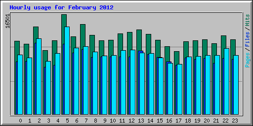 Hourly usage for February 2012