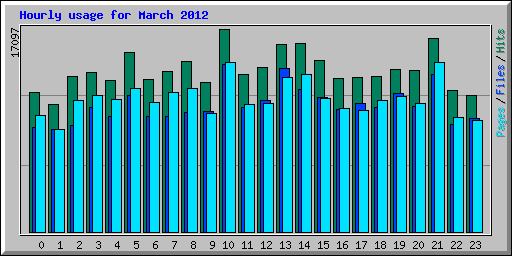 Hourly usage for March 2012