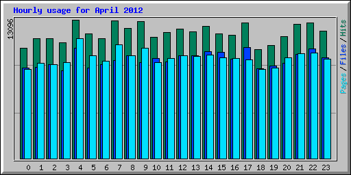 Hourly usage for April 2012
