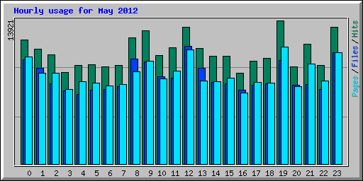 Hourly usage for May 2012