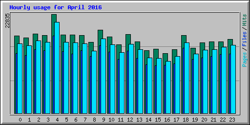 Hourly usage for April 2016
