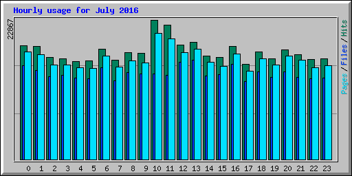 Hourly usage for July 2016