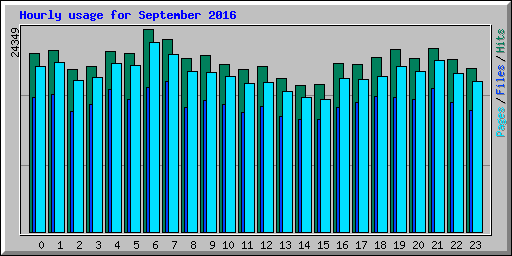 Hourly usage for September 2016