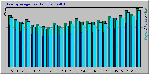 Hourly usage for October 2016