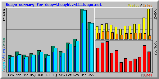 Usage summary for deep-thought.milliways.net